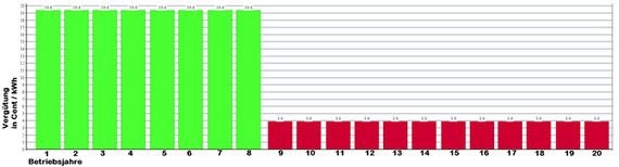 Kurze hohe Anfangsvergütung