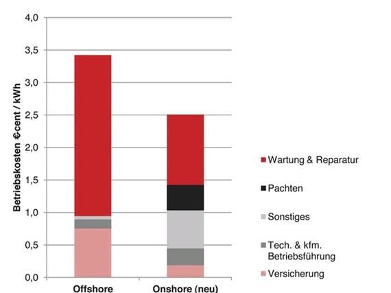 Betriebskosten mit Wartung und Reparaturkosten.