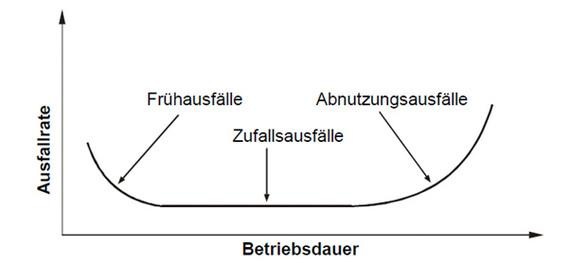 Betriebskosten sind zu Beginn und im späteren Verlauf hoch. - © Schmagold