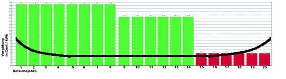 Blenden wir die hypothetische Badewannenkurve in die Vergütungstabellen ein, so ergibt sich dieses Bild für diejenigen Offshore-Windparks mit einer langen Anfangsvergütung.