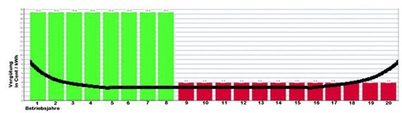 Und dieses Bild ergibt sich für diejenigen Offshore-Windparks mit einer kurzen Anfangsvergütung.