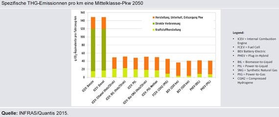 Antriebstechnik im Straßenverkehr nach CO2-Emissionen. - © Grafik: INFRAS