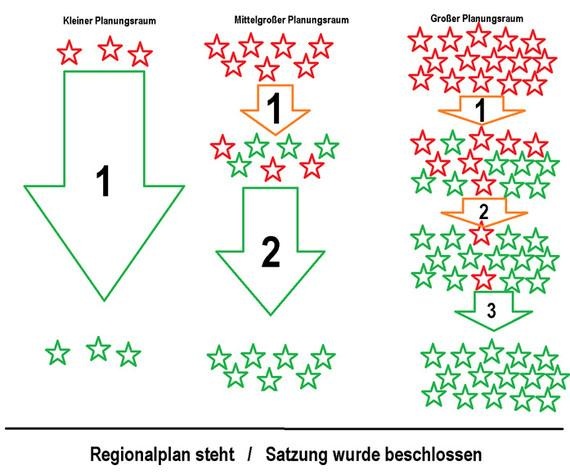 Regionalplanung - kleinteilig oder großflächig? - © Grafik: Schmagold