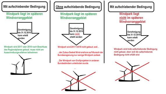 Vorschlag zur Windpark-Genehmigung.