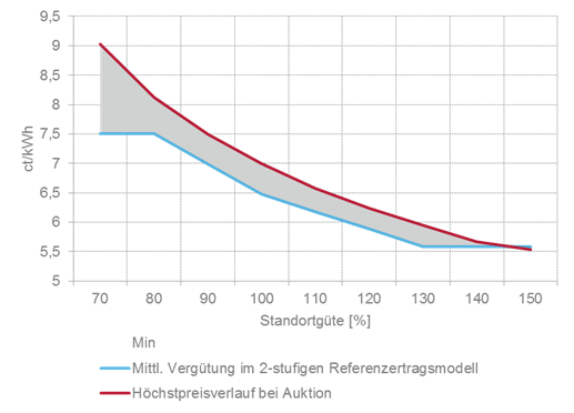 Abbildung 3: Mögliche Vergütungshöhen nach EEG 2014 und EEG 2016 im Vergleich; die Standortgüte entspricht den Regelungen des jeweiligen EEG