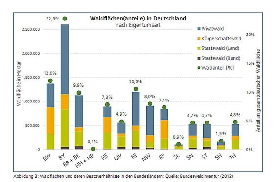 Wem gehören die Waldflächen in Deutschland und wie ist der Wald nach Bundesländern verteilt? - © Bundeswaldinventur 2012 Wem gehören die Waldflächen in Deutschland und wie ist der Wald nach Bundesländern verteilt? - © Bundeswaldinventur 2012