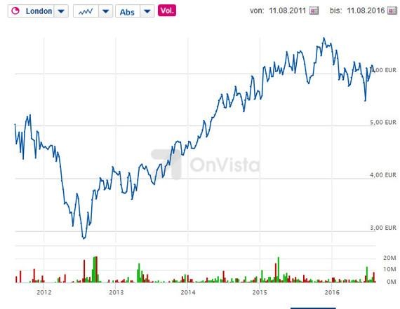 Für Iberdrola mit seinem hohen Regenerativanteil sehen die Börsenkurse besser aus. - © onvista