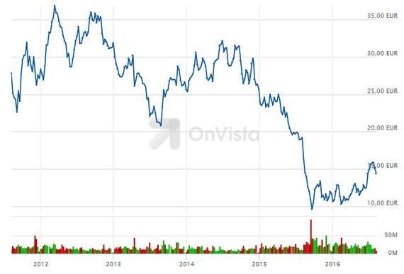 Auch RWE hat die besten Zeiten hinter sich. - © onvista Auch RWE hat die besten Zeiten hinter sich. - © onvista