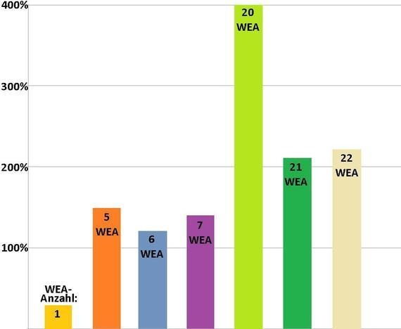 Vergleich verschieden großer Windparks.