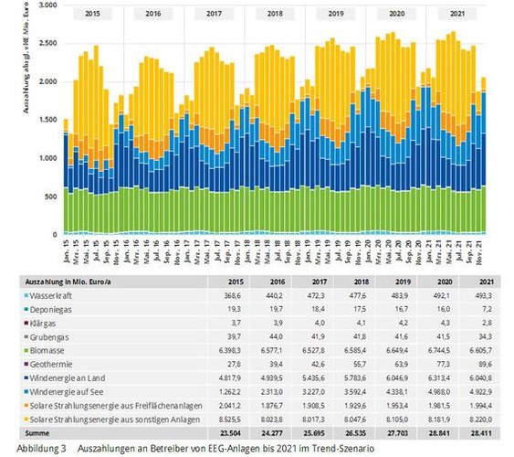 Auszahlungen an Betreiber von EEG-Anlagen bis 2021 im Trend-Szenario. - © Quelle: Berechnung und Darstellung: IE Leipzig 2016 Auszahlungen an Betreiber von EEG-Anlagen bis 2021 im Trend-Szenario. - © Quelle: Berechnung und Darstellung: IE Leipzig 2016