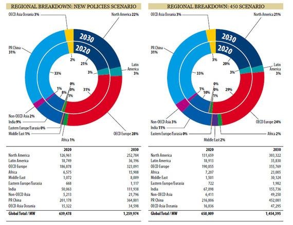 Vergleich des Szenarios mit neuer Politik und des 450 Szenarios nach Staaten.