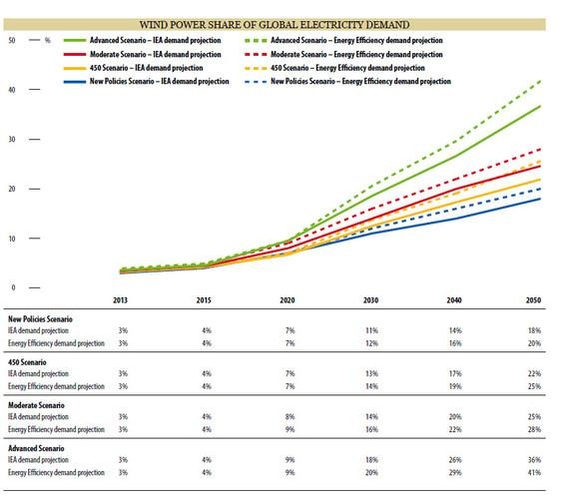 Windkraftanteil am Stromverbrauch nach Szenarien. - © Grafik: Global Wind Energy Outlook 2016 Windkraftanteil am Stromverbrauch nach Szenarien.