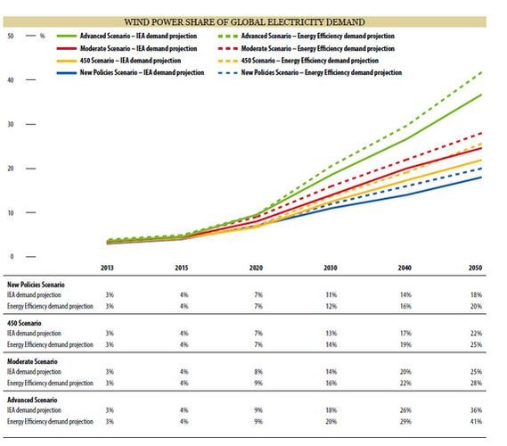 Windkraftanteil am Stromverbrauch nach Szenarien. - © Grafik: Global Wind Energy Outlook 2016