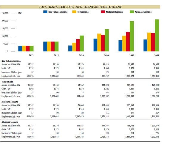 Kosten, Investitionen und Beschäftigung in der Windkraft nach Szenarien. - © Grafik: Global Wind Energy Outlook 2016 Kosten, Investitionen und Beschäftigung in der Windkraft nach Szenarien.