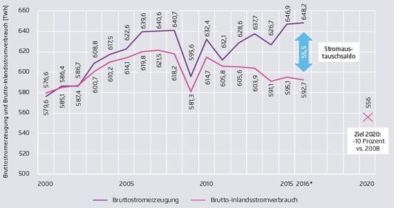 Rekorde bei Stromerzeugung und Export, Rückgänge beim Stromverbrauch: Stromverbrauch und -produktion 2000–2016 sowie Effi zienzziel 2020 *vorläufige Zahl