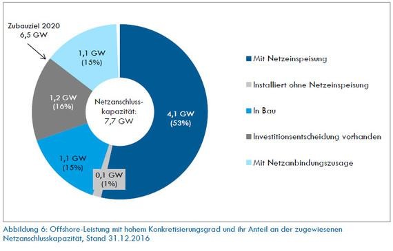 Das Ziel der Bundesregierung von 6,5 Gigawatt Offshore-Wind bis 2020 ist damit bereits abgebildet.