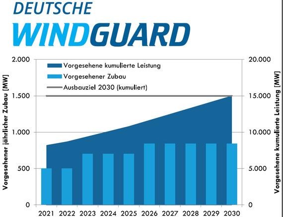 Der geplante Zubau sieht gerade 2021 und 2022 mager aus.
