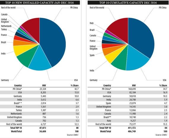 Installationszahlen nach Staaten und kumuliert. - © Grafik: GWEC