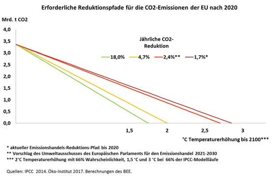 BEE zu EU-Emissionszertifikate-Handel | BEE: Szenarien zu verschiedenen Reformvarianten des EU-Emissionszertifikate-Handels berechnet. - © Grafik: BEE