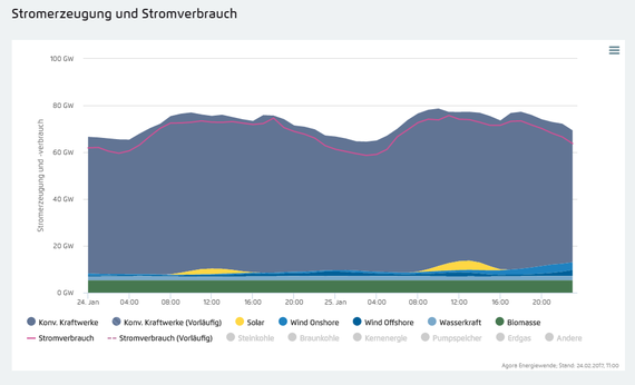 Stromerzeugung und -verbrauch | Stromerzeugung und -verbrauch am 24. Januar 2017 - © Agora Energiewende