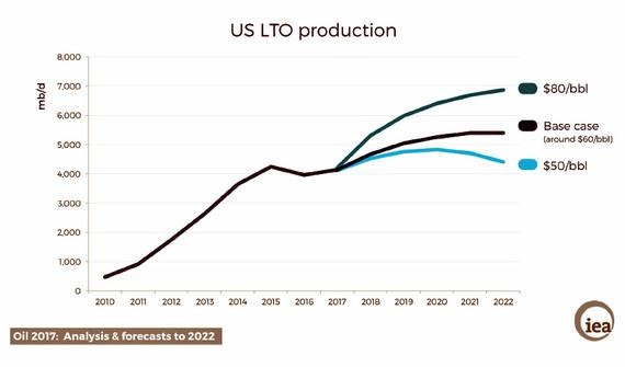 Drei Szenarien zur Ölförderung weltweit. Die steigenden Preise erscheinen am wahrscheinlichsten. - © Grafik: IEA