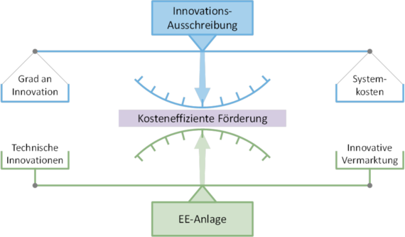 Das in dieser Studie vorgeschlagene Konzept für Innovationsausschreibungen zeichnet sich aus durch ein einfaches Nachweisverfahren zur Bewertung innovativer und netzdienlicher Anlagenbetriebsweise, das auf physikalischen Kriterien beruht. Über Vorgaben in der Ausschreibung besteht ein Steuerungelement, das den Grad der geforderten Innovation unter der Berücksichtigung von Systemkosten einstellen kann (obere Waage). Die Erfüllung der Anforderungen kann durch innovative Anlagentechnik, innovative Vermarktung oder einer Kombination beider Elemente erreicht werden (untere Waage).