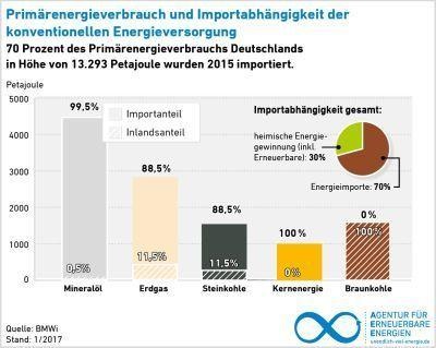 Unsere Importabhängigkeit ist enorm.
