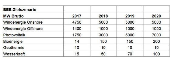 Erhöhter Ausbau, um Ziele zu erreichen.