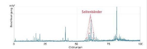 eigenfrequenz3 | Drehzahlseitenbänder in einem einzelnen Ordnungsspektrum. - © cms@wind eigenfrequenz3 | Drehzahlseitenbänder in einem einzelnen Ordnungsspektrum. - © cms@wind