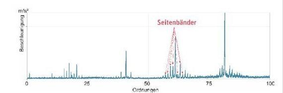 eigenfrequenz3 | Drehzahlseitenbänder in einem einzelnen Ordnungsspektrum. - © cms@wind