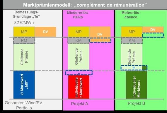 vergütung Frankreich bearbeitet | Abbildung 1: Direktvermarktung in Frankreich, das Vergütungsmodell (siehe Artikeltext) - © enervis