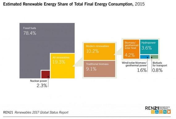 Regenerativanteil des Gesamtenergieverbrauchs 2015.