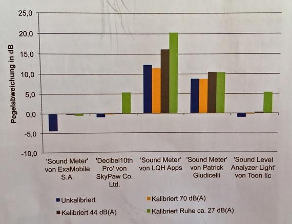 Pegelabweichung für ausgesuchte Apps auf iPhone 5s mit und ohne Kalibrierung im Labor (Schallraum) ohne Einfluss von Fremdgeräuschen. - © Grafik: KÖTTER Consulting Pegelabweichung für ausgesuchte Apps auf iPhone 5s mit und ohne Kalibrierung im Labor (Schallraum) ohne Einfluss von Fremdgeräuschen. - © Grafik: KÖTTER Consulting