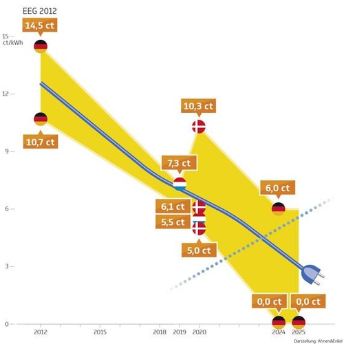 Sinkende Subventionen im Offshore-Sektor.