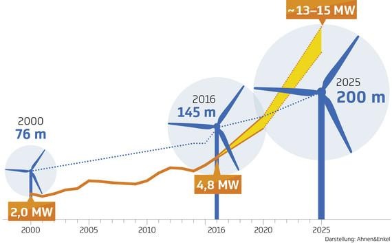 Die Turbinen-Leistung wächst rasant, weil sich auf diese Weise die Stromgestehungkosten senken lassen. - © Grafik: Ahnen und Enkel