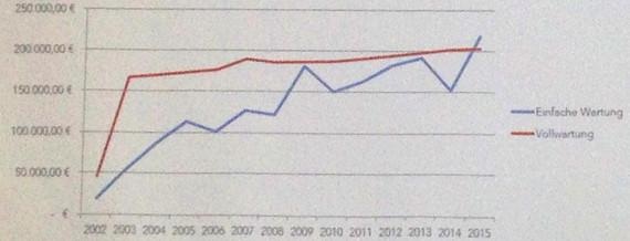 Jährliche Kosten Vollwartung (rot) und einfache Wartung (blau) bei einem Windpark im Vergleich.