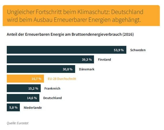 Erneuerbare Energien in verschiedenen Ländern - © Grafik: BEE/Eurostat Erneuerbare Energien in verschiedenen Ländern - © Grafik: BEE/Eurostat