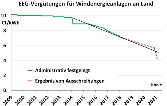 Die Vergütungskurve von Wind an Land fällt gleichmäßig, mit und ohne Ausschreibung. - © Grafik: EnKliP Die Vergütungskurve von Wind an Land fällt gleichmäßig, mit und ohne Ausschreibung. - © Grafik: EnKliP