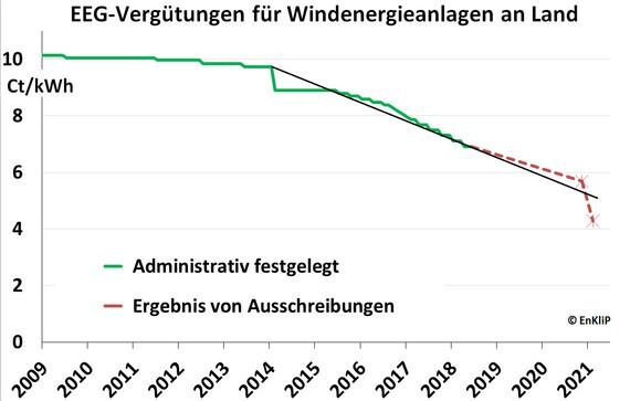 Die Vergütungskurve von Wind an Land fällt gleichmäßig, mit und ohne Ausschreibung. - © Grafik: EnKliP