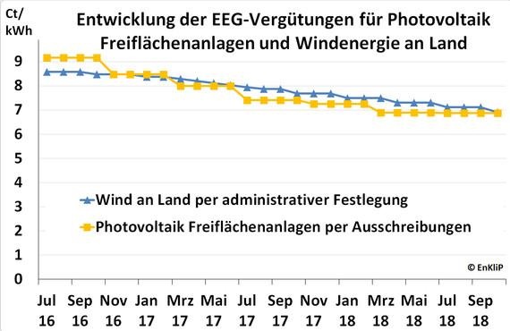 Die Kostenentwicklung von PV und Wind bleibt gleich trotz unterschiedlicher Systeme. - © Grafik: EnKliP