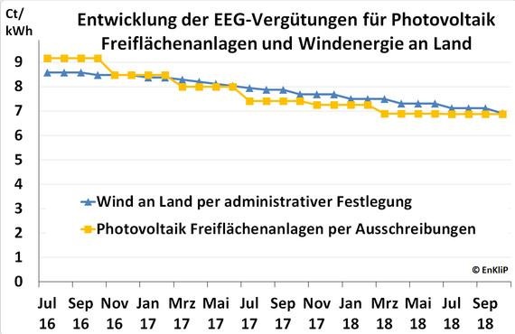 Die Kostenentwicklung von PV und Wind bleibt gleich trotz unterschiedlicher Systeme. - © Grafik: EnKliP Die Kostenentwicklung von PV und Wind bleibt gleich trotz unterschiedlicher Systeme. - © Grafik: EnKliP