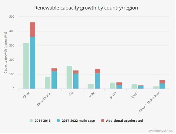 Europas Wachstum geht zurück, während fast alle anderen Regionen zulegen. - © Grafik: IEA