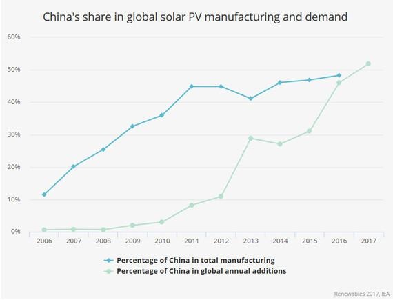 China legt bei den Photovoltaik-Installationen weiter zu, während die Produktionskapazitäten stagnieren. - © Grafik: IEA