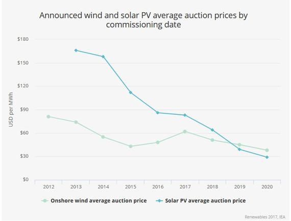 Laut IEA wird die Photovoltaik ab 2019 günstiger sein als Onshore-Wind.