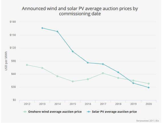 Laut IEA wird die Photovoltaik ab 2019 günstiger sein als Onshore-Wind. - © Grafik: IEA
