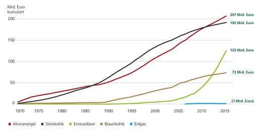 Kumulierte staatliche Förderung seit 1970: Die Atomkraft mit ihren hohen Rückbau-, Endlager und Risikokosten erfährt die umfangreichsten staatlichen Zuwendungen, gefolgt von der Steinkohle.