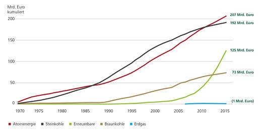 Kumulierte staatliche Förderung seit 1970: Die Atomkraft mit ihren hohen Rückbau-, Endlager und Risikokosten erfährt die umfangreichsten staatlichen Zuwendungen, gefolgt von der Steinkohle. - © Grafik: Greenpeace Energy