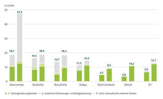 Bandbreite der Vollkosten verschiedener konventioneller und erneuerbarer Quellen. - © Grafik: Greenpeace Energy Bandbreite der Vollkosten verschiedener konventioneller und erneuerbarer Quellen. - © Grafik: Greenpeace Energy