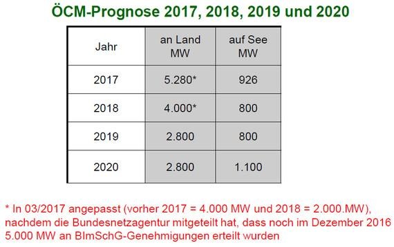 Övermöhles Ausblick auf die nächsten Jahre basiert unter anderem auf der Befragung von rund 170 Projektierern.