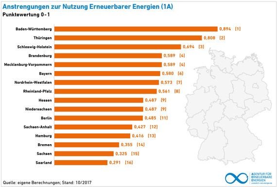 Bewertungskriterium Engagement zur Nutzung Erneuerbarer.
